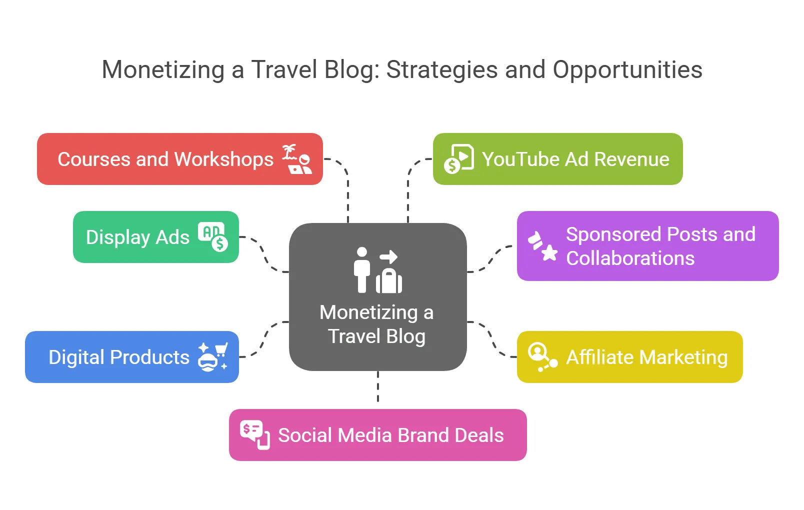 How to Make Money as a Travel Blogger