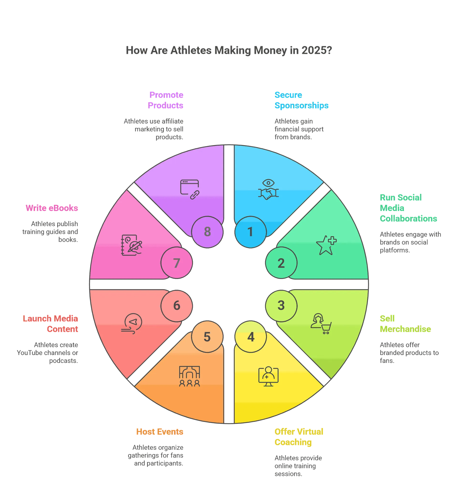 How Are Athletes Making Money in 2025? 8 Proven Methods