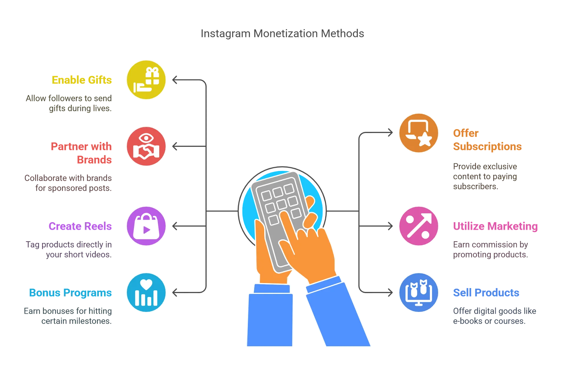 Top 7 Monetization Strategies for Instagram Reels