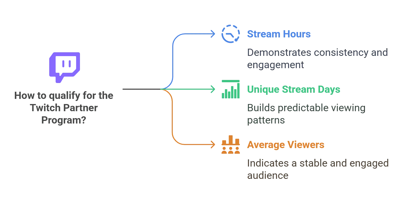 Qualify for the Twitch Partner Program