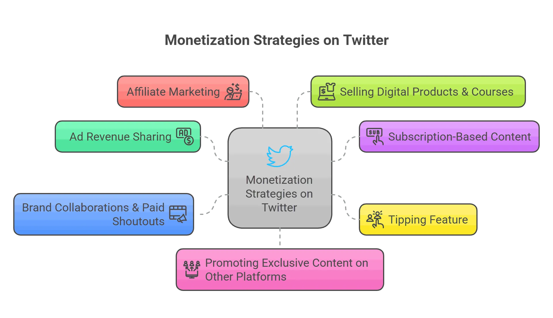 7 Effective Ways to Monetize on Twitter