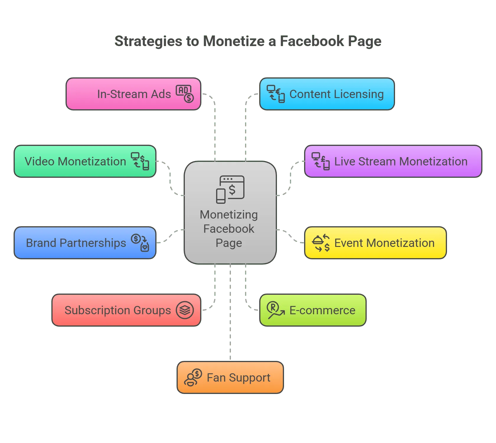 Strategies to Monetize a Facebook Page